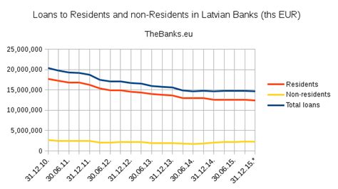 loans in latvia list